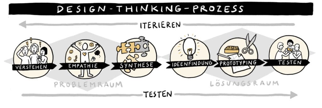 Design Thinking Prozess in 6 Phasen: Verstehen, Empathie, Synthese, Ideenfindung, Prototyping und Testen