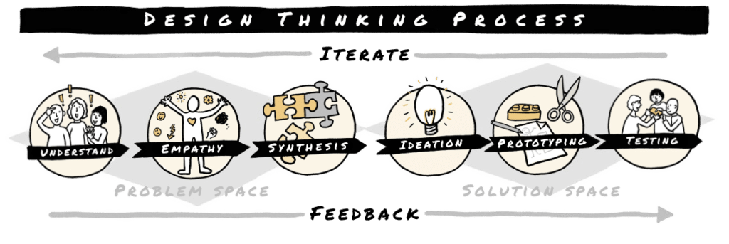 Design Thinking Process